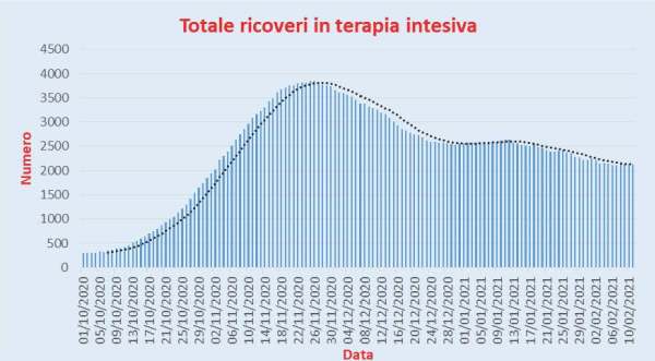 Bollettino Coronavirus Italia