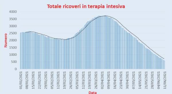 Bollettino Coronavirus Italia