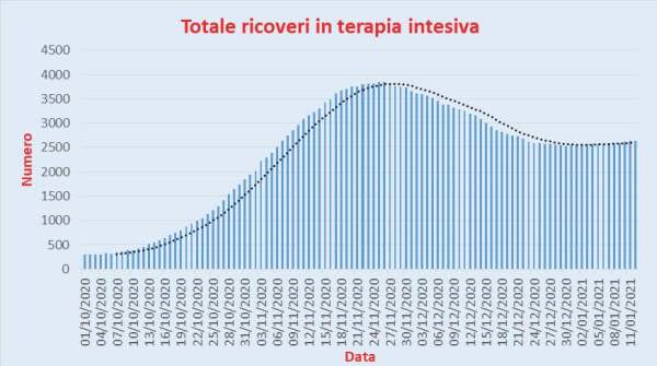 Bollettino Coronavirus Italia