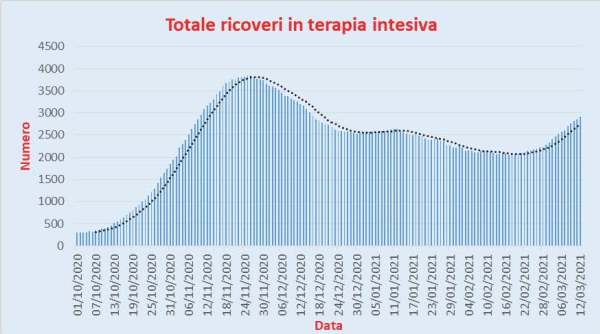 Bollettino Coronavirus Italia