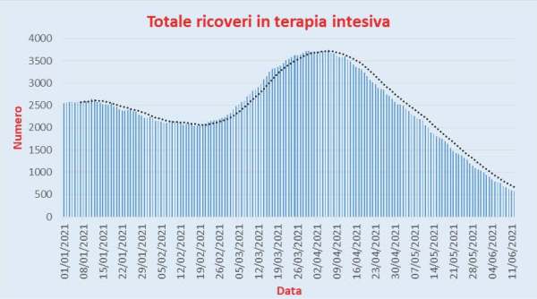 Bollettino Coronavirus Italia