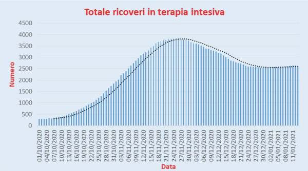 Bollettino Coronavirus Italia