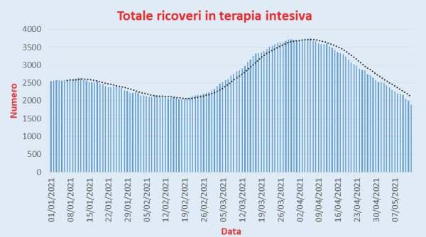 Bollettino Coronavirus Italia