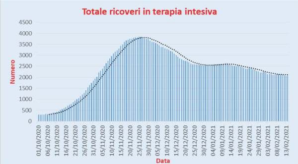 Bollettino Coronavirus Italia