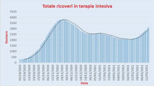 Bollettino Coronavirus Italia