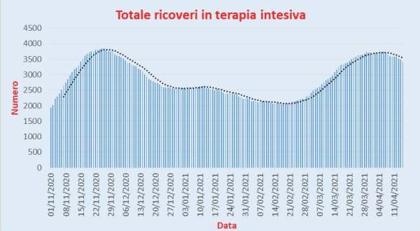 Bollettino Coronavirus Italia