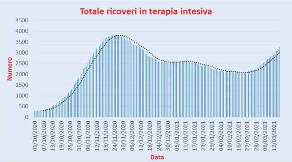 Bollettino Coronavirus Italia