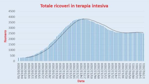 Bollettino Coronavirus Italia