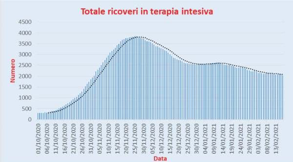 Bollettino Coronavirus Italia