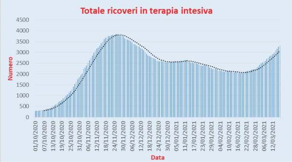 Bollettino Coronavirus Italia