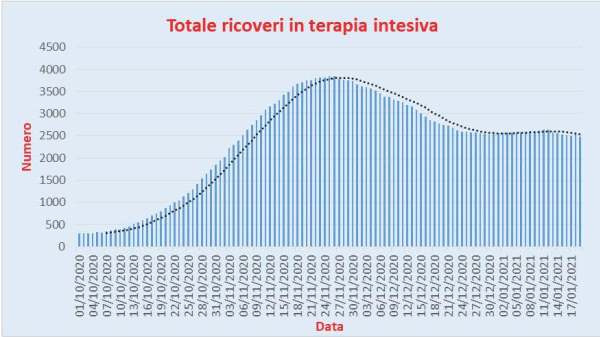 Bollettino Coronavirus Italia