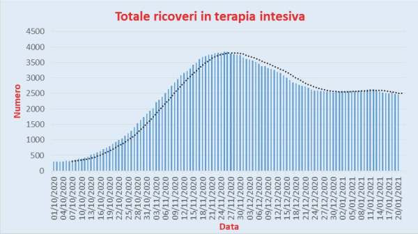 Bollettino Coronavirus Italia