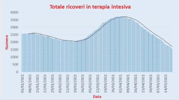 Bollettino Coronavirus Italia