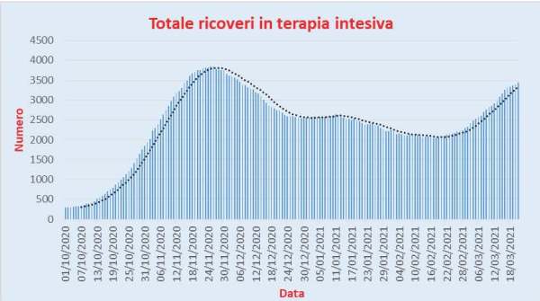 Bollettino Coronavirus Italia