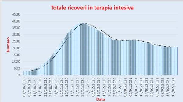 Bollettino Coronavirus Italia