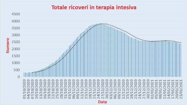 Bollettino Coronavirus Italia