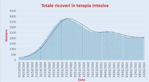 Bollettino Coronavirus Italia