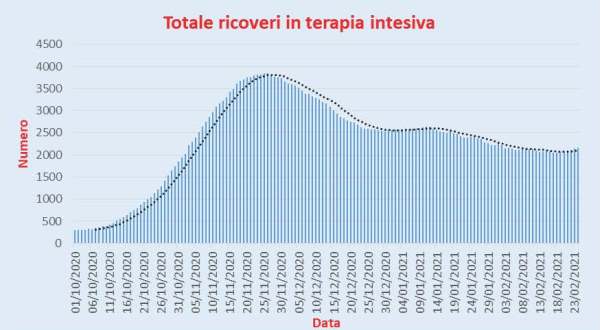 Bollettino Coronavirus Italia