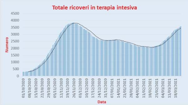 Bollettino Coronavirus Italia