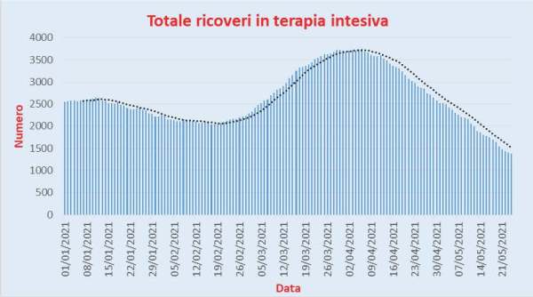 Bollettino Coronavirus Italia