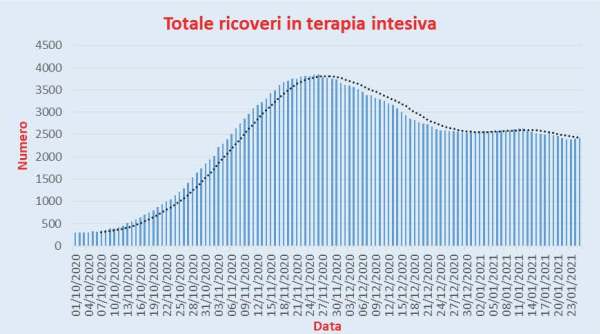 Bollettino Coronavirus Italia