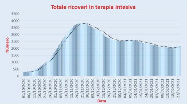 Bollettino Coronavirus Italia