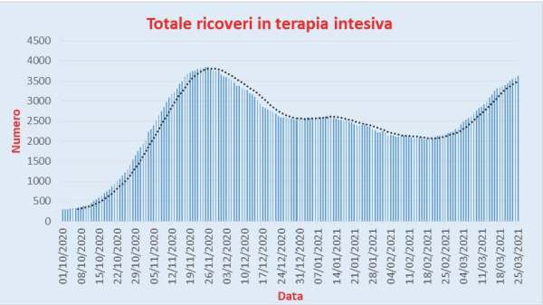 Bollettino Coronavirus Italia