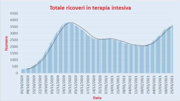 Bollettino Coronavirus Italia