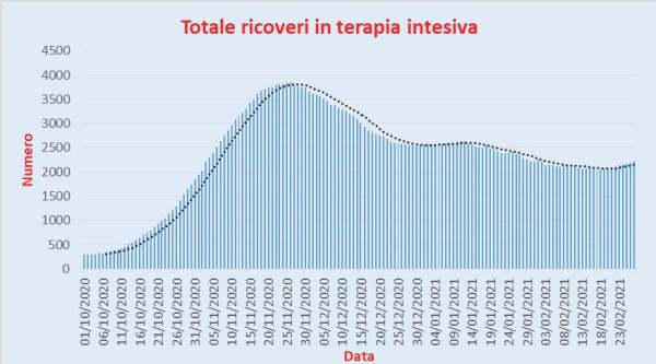 Bollettino Coronavirus Italia