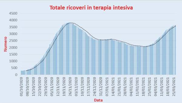 Bollettino Coronavirus Italia