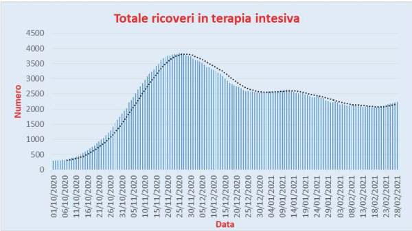 Bollettino Coronavirus Italia