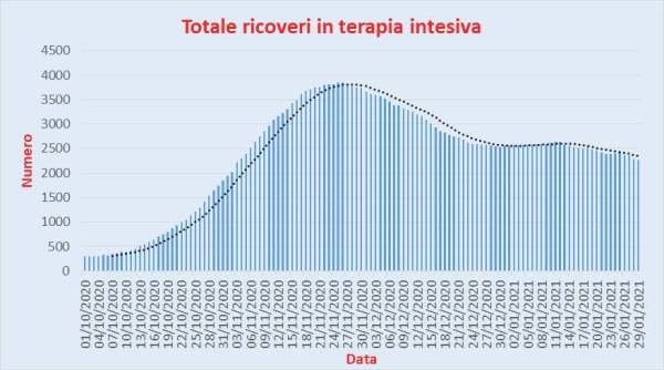 Bollettino Coronavirus Italia