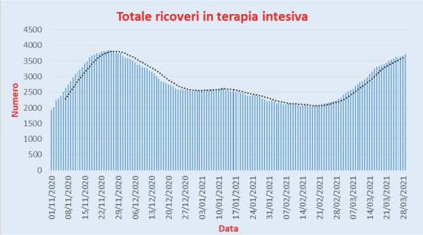 Bollettino Coronavirus Italia