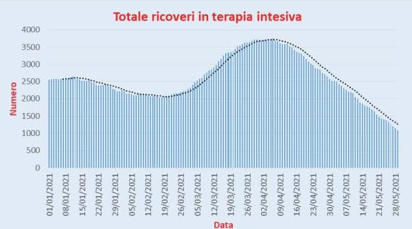 Bollettino Coronavirus Italia