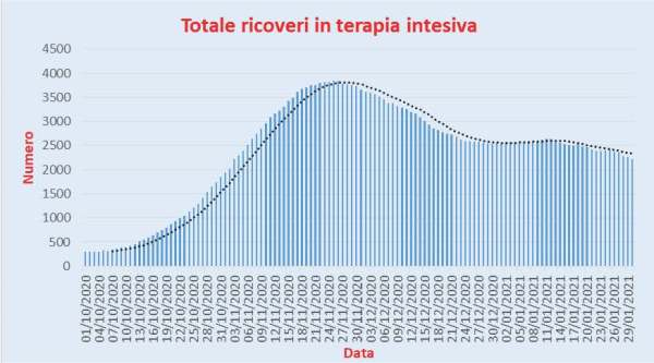 Bollettino Coronavirus Italia