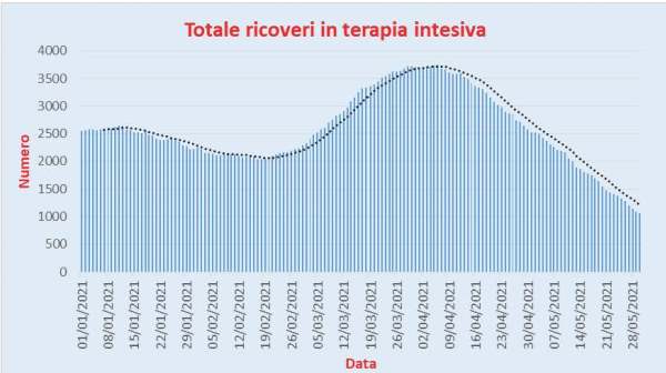 Bollettino Coronavirus Italia