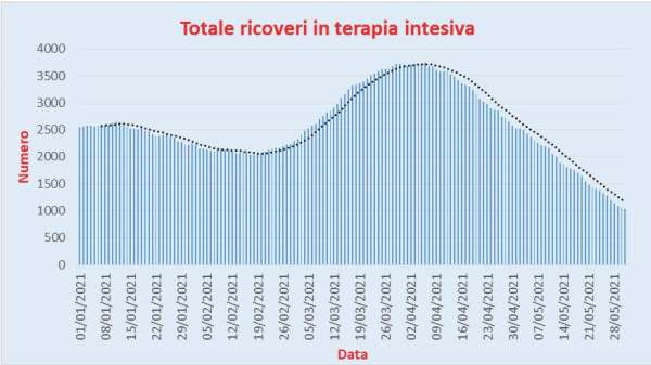 Bollettino Coronavirus Italia