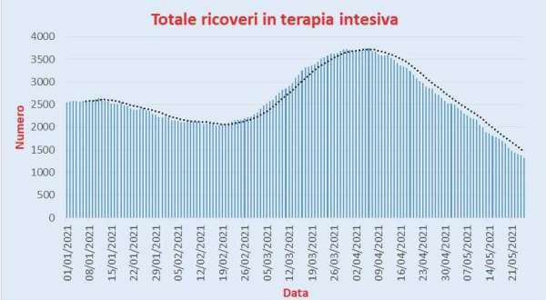 Bollettino Coronavirus Italia