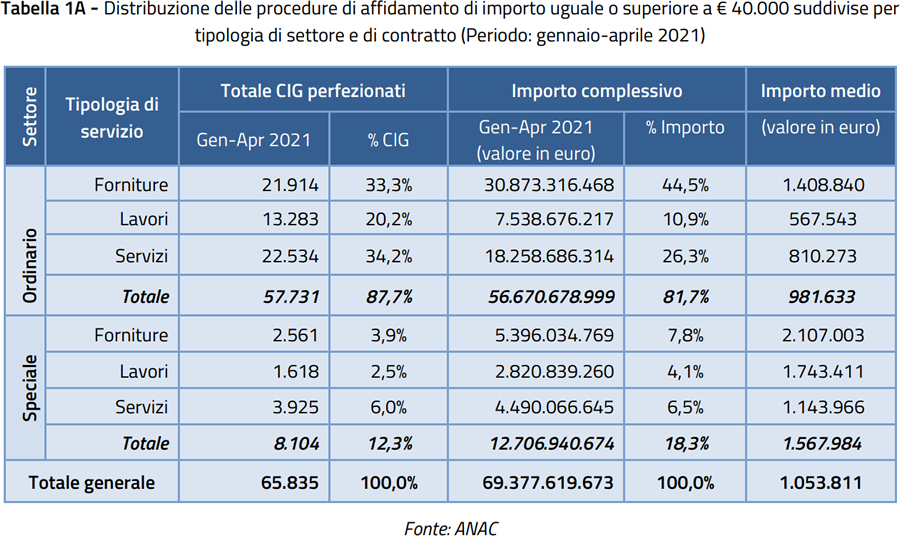 Rapporto ANAC