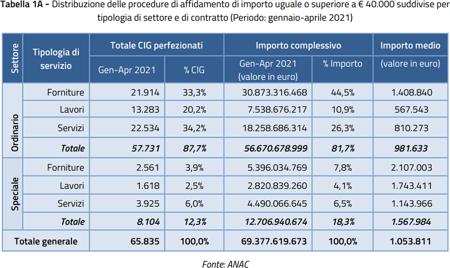 Rapporto ANAC