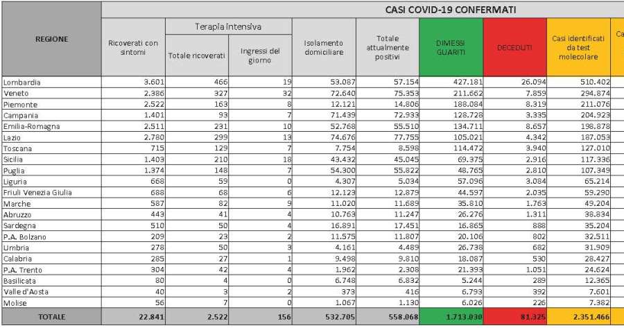 Coronavirus Covid-19: Il Bollettino della Protezione Civile del 15/1/2021