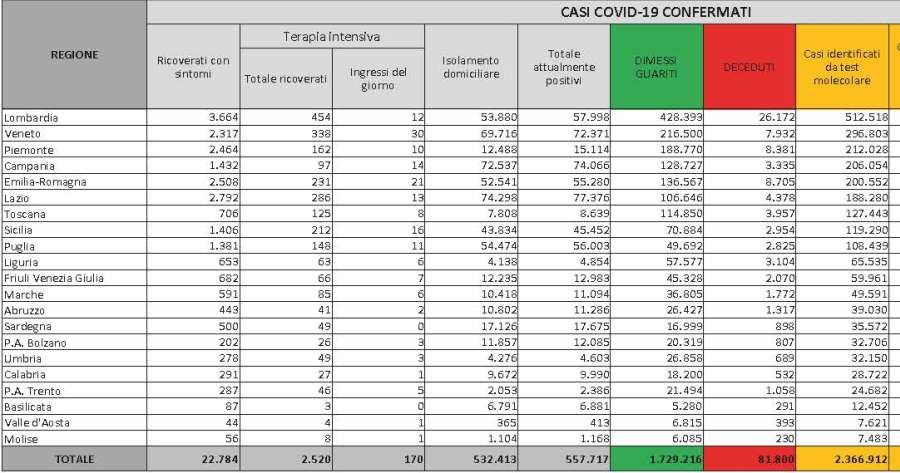 Coronavirus Covid-19: Il Bollettino della Protezione Civile del 16/1/2021