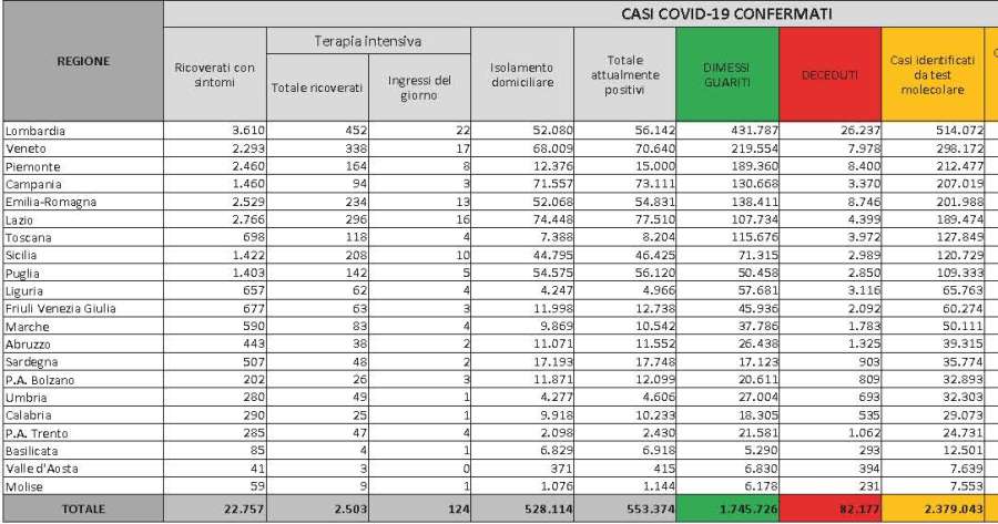 Ultime notizie Covid-19: la situazione in Italia al 17 gennaio 2021