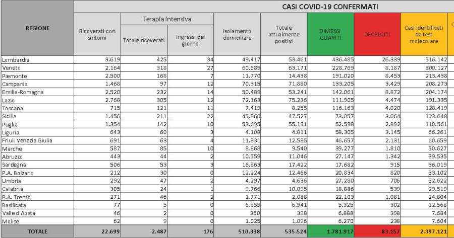 Ultime notizie Covid-19: la situazione in Italia al 19 gennaio 2021