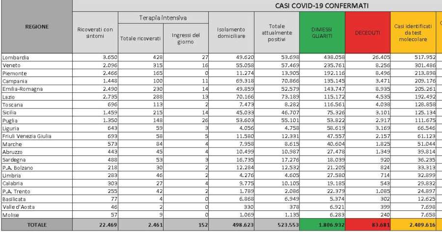 Ultime notizie Covid-19: la situazione in Italia al 20 gennaio 2021