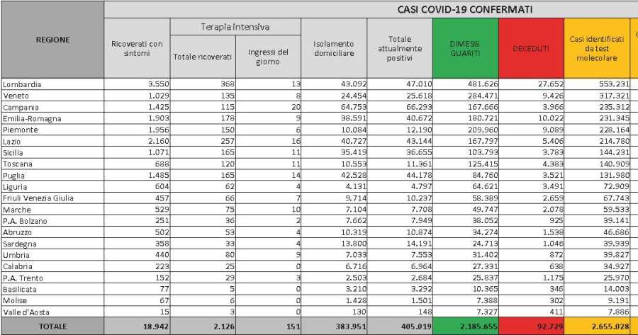 Ultime notizie Covid-19: Bollettino Protezione Civile 11 febbraio 2021