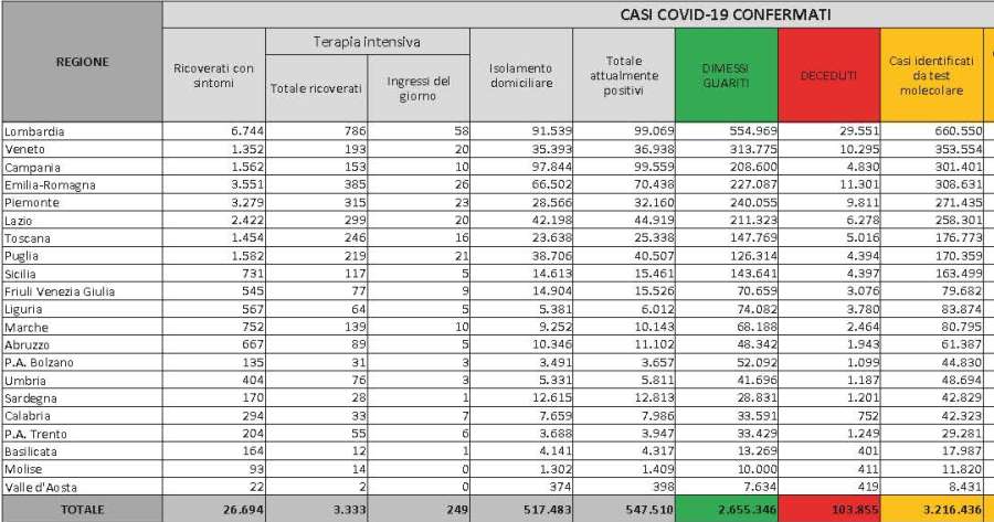 Ultime notizie Covid-19: Bollettino Protezione Civile 18 marzo 2021