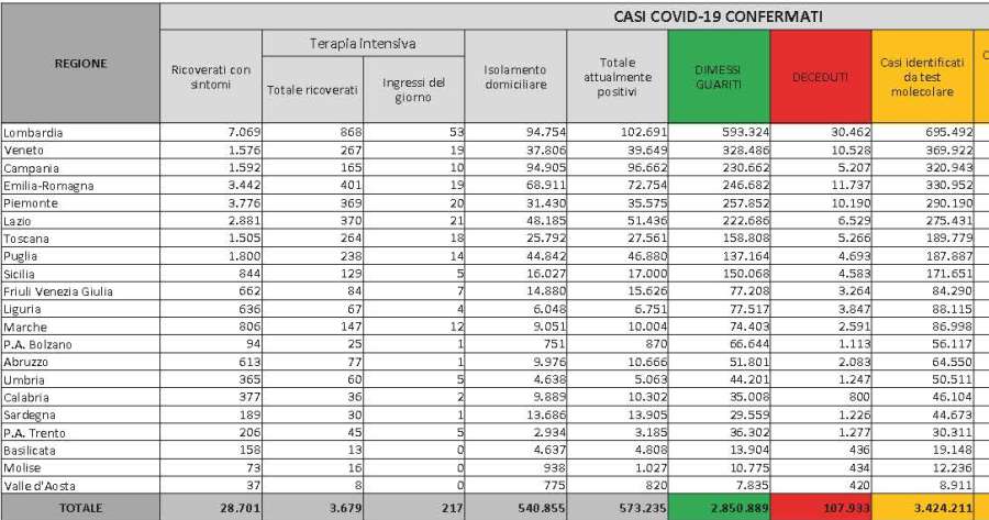 Ultime notizie Covid-19: Bollettino Protezione Civile 28 marzo 2021