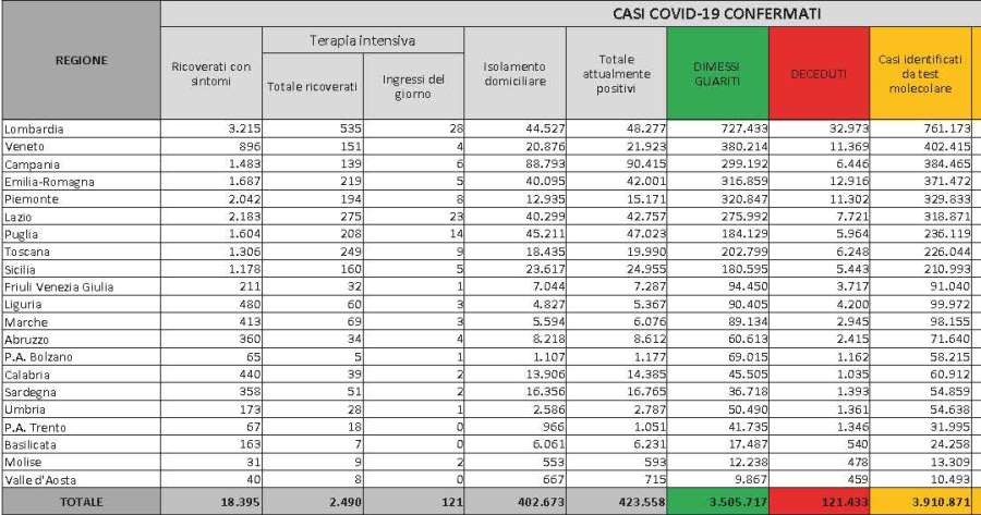 Ultime notizie Covid-19: Bollettino Protezione Civile 3 maggio 2021