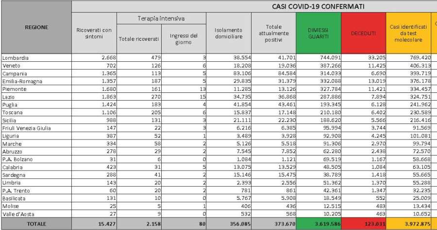 Ultime notizie Covid-19: Bollettino Protezione Civile 10 maggio 2021